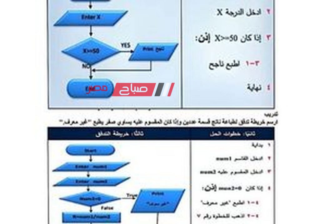 ملخص الوحدة الاولى للحاسب الالى