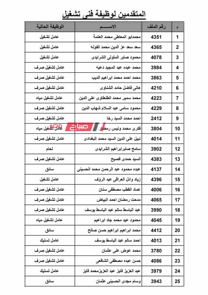 ننشر اسماء المقبولين في تعيينات مياه الشرب بدمياط موعد الامتحان التحريري